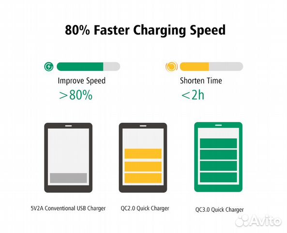 Быстрое Зарядное Quick Charge 1x/3x USB Qualcomm Быстрое Зарядное Quick Charge 1x/3x USB Qualcomm