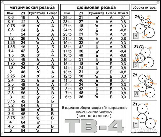 Шестерни Для Токарного Станка Тв 4 Купить