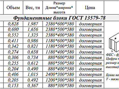 Фбс объем бетона. Блок ФБС 24-5-6т расшифровка. Блок ФБС 3 вес. Фундаментные блоки по ГОСТ 13579-78. Объем блоков ФБС таблица м3.